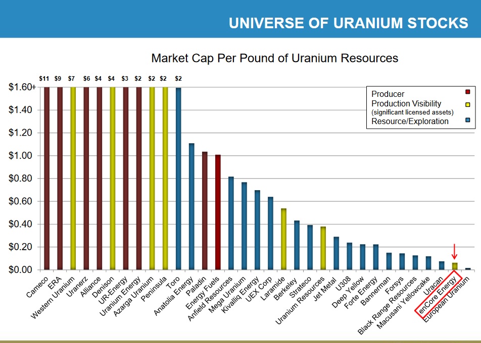uranium stock market